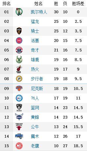 NBA最新战报一分钟全知道，今天联盟里到底发生了什么？