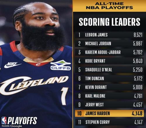 NBA季后赛得分榜排名单，那些在最高舞台上砍分的狂人们